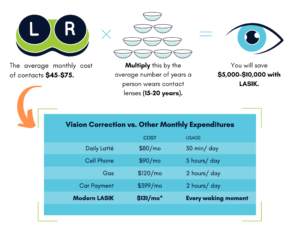 graph of vision correction vs. other expenditures 